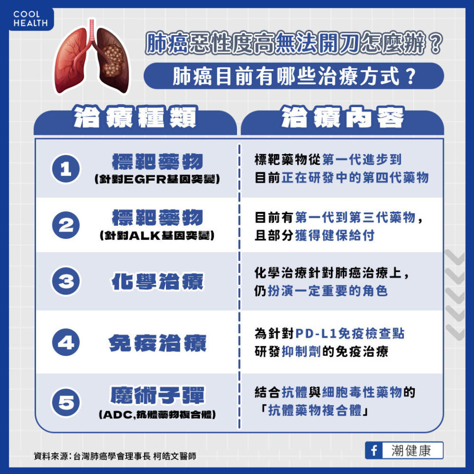 小細胞肺癌惡性度高無法開刀？  肺癌目前有哪些治療方式？