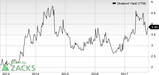 American Eagle Outfitters, Inc. Dividend Yield (TTM)