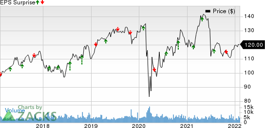 DTE Energy Company Price and EPS Surprise