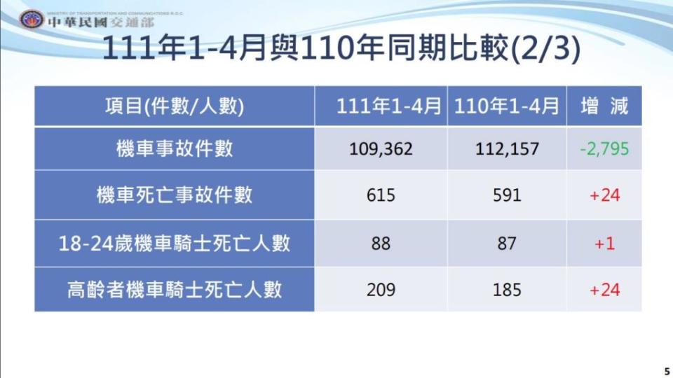 (圖片來源/ 交通部)