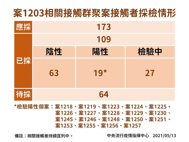 指揮中心今（13）日公布，新北市獅子會前會長（案1203）匡列接觸者173人，已採檢109人。（圖／指揮中心提供）