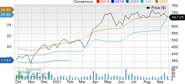 RH Price and Consensus