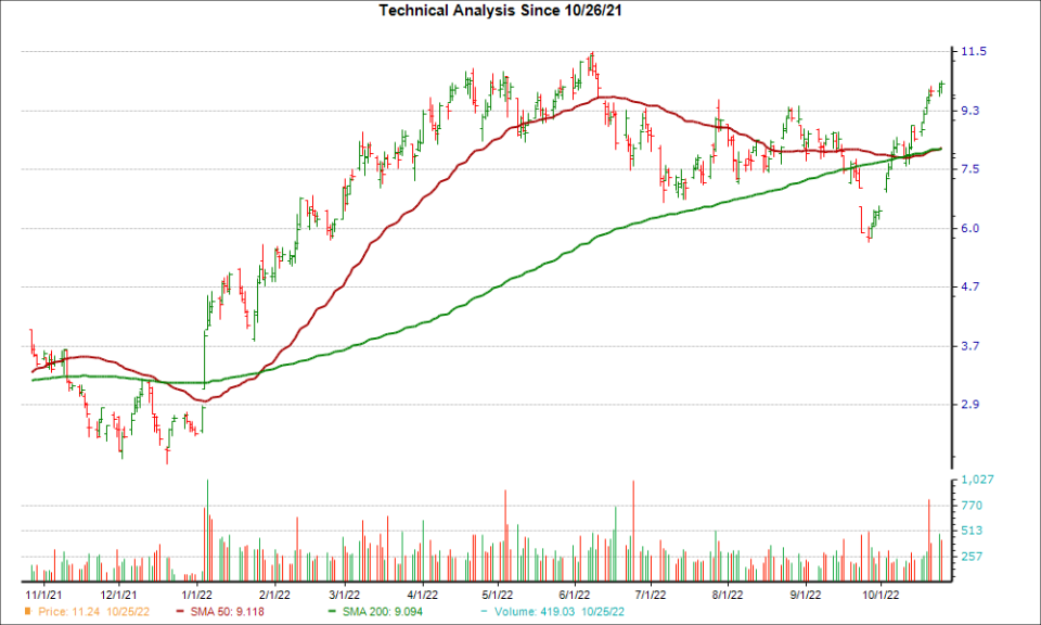 Moving Average Chart for NEX