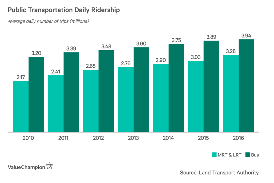 Public Transportation Daily Ridership