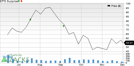 CrowdStrike Holdings Inc. Price and EPS Surprise