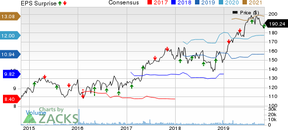 Willis Towers Watson Public Limited Company Price, Consensus and EPS Surprise