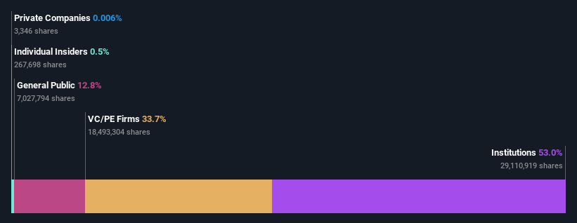 ownership-breakdown