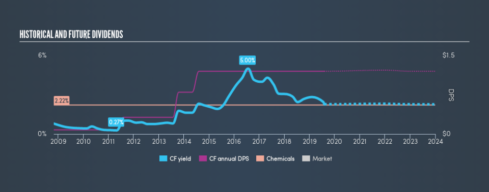 NYSE:CF Historical Dividend Yield, August 4th 2019