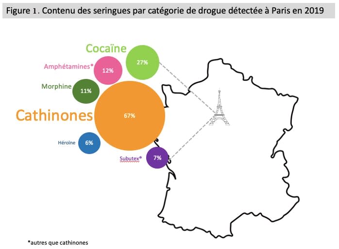 Carte figurant le contenu des seringues par catégorie de drogue détectée à Paris en 2019 (domination des cathinones, à 67 %)