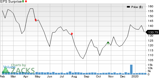 Lear Corporation Price and EPS Surprise