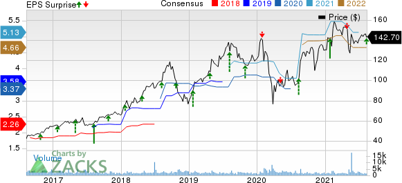 Aspen Technology, Inc. Price, Consensus and EPS Surprise