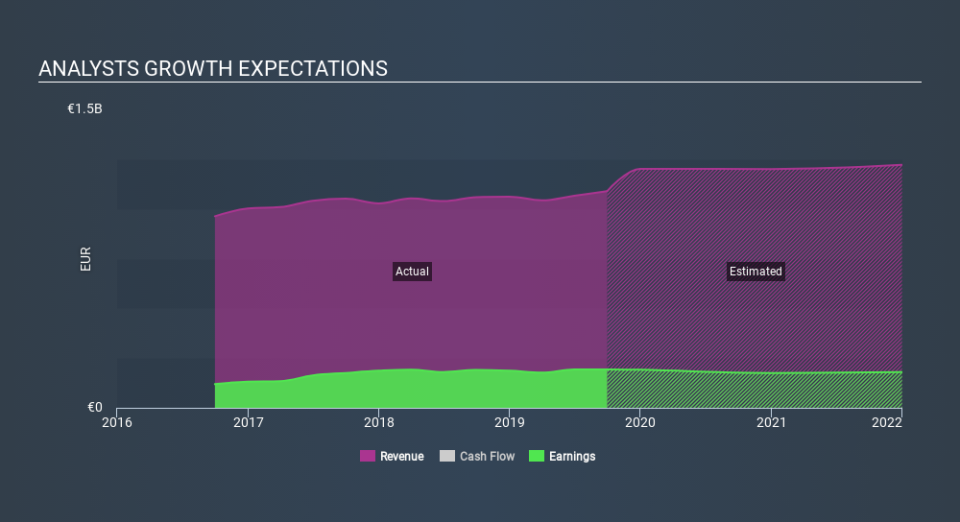 BIT:CE Past and Future Earnings, December 4th 2019