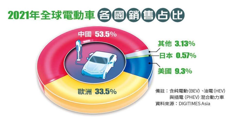 2021年全球電動車各國銷售占比