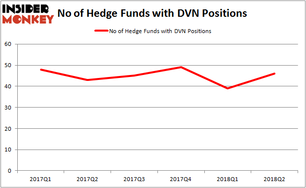 DVN Hedge Fund Ownership