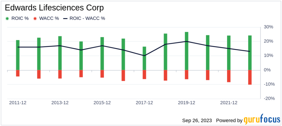 Edwards Lifesciences (EW): A Deep Dive into Its Significant Undervaluation