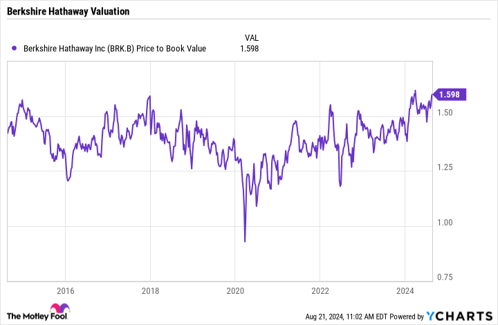 BRK.B Price to Book Value Chart