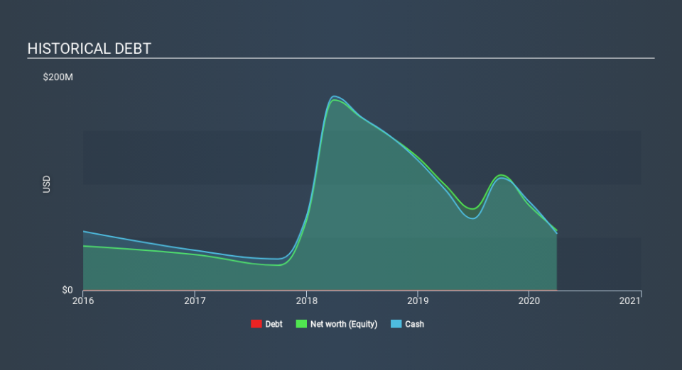 NasdaqGS:SLDB Historical Debt June 12th 2020