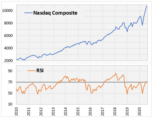 Nasdaq RSI Chart