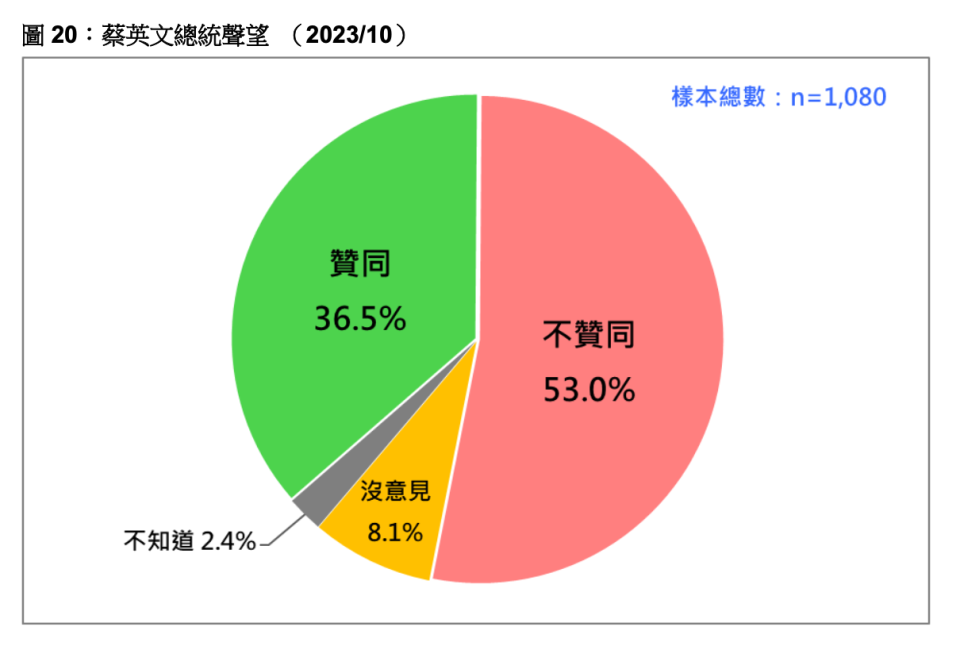 台灣民意基金會今（10/24）發布蔡英文總統聲望、陳建仁內閣滿意度最新民調。台灣民意基金會提供