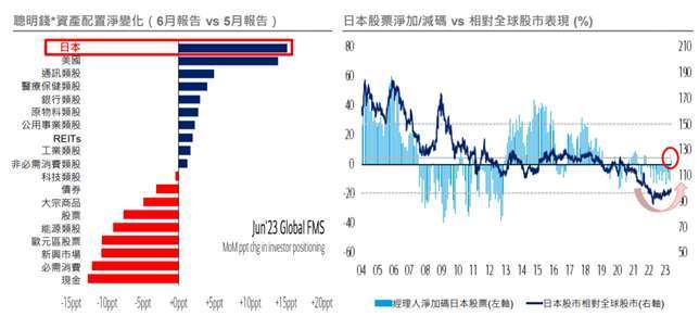 *聰明錢指美銀全球經理人調查報告，2023年06月報告受訪對象為285位基金經理人及專業人員，總管理資產7,640億美元，調查期間為2023/06/02~06/08；資料來源：BofA Global Research，資料時間：2023/06/13