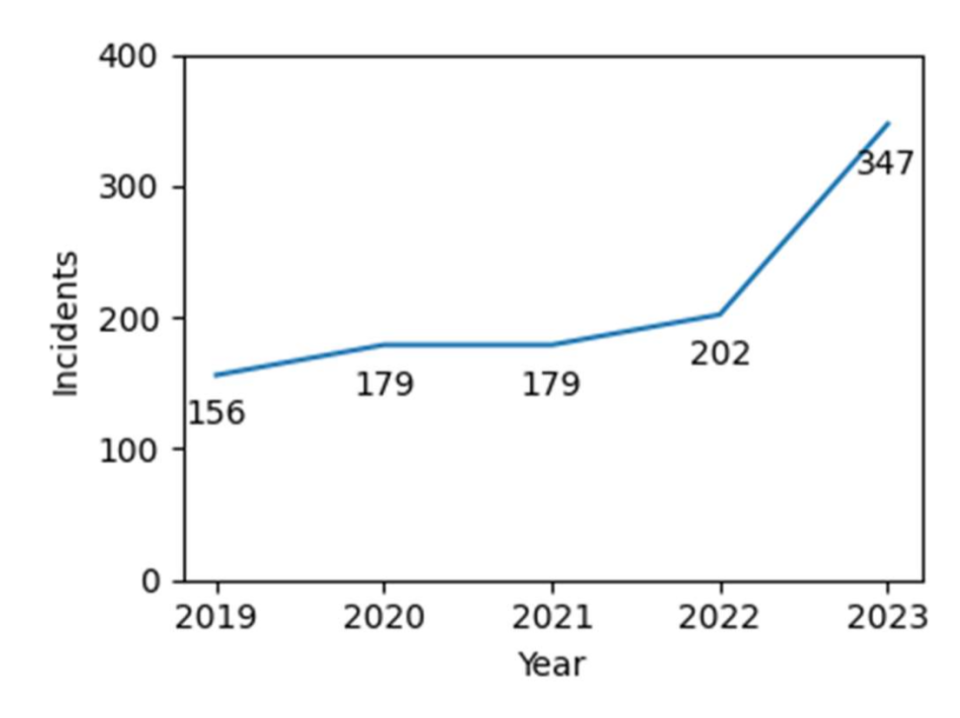 There were 347 motor vehicle theft incidents in 2023, an increase of 117% since 2019. Most of the increase came between 2022 and 2023, and was attributable to a TikTok “Kia Challenge” involving Hyundais and Kias, according to the report.