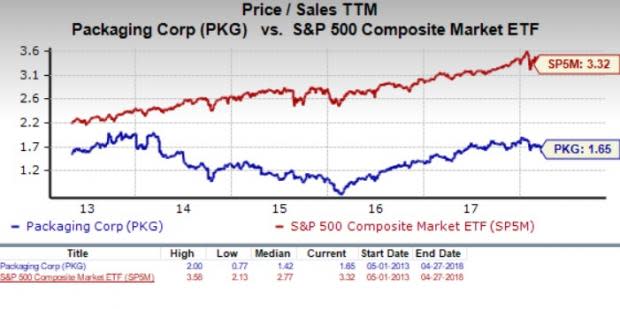 Let's see if Packaging Corporation of America (PKG) stock is a good choice for value-oriented investors right now, or if investors subscribing to this methodology should look elsewhere for top picks.