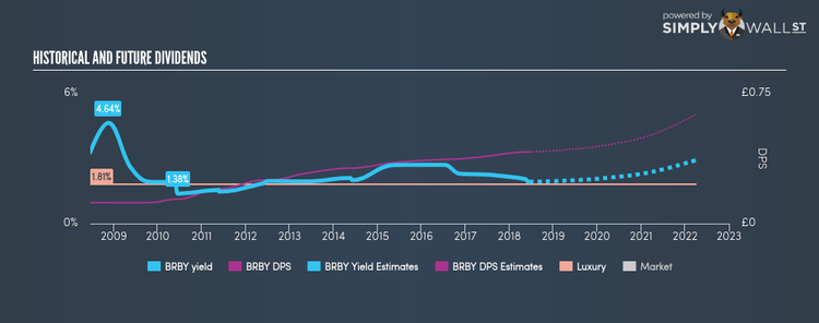 LSE:BRBY Historical Dividend Yield Jun 19th 18