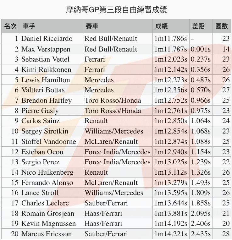 摩納哥GP自由練習三Ricciardo最快Verstappen撞車