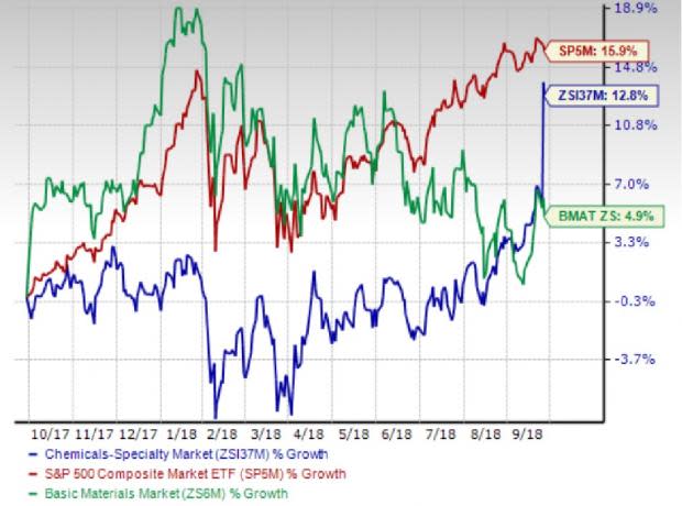 Chemical - Specialty Outlook: Trade Tensions Cloud Prospects