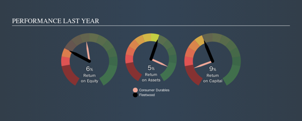 ASX:FWD Past Revenue and Net Income, October 2nd 2019