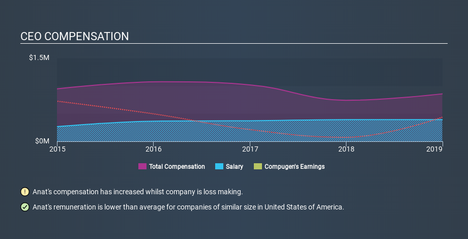 NasdaqGM:CGEN CEO Compensation, February 10th 2020