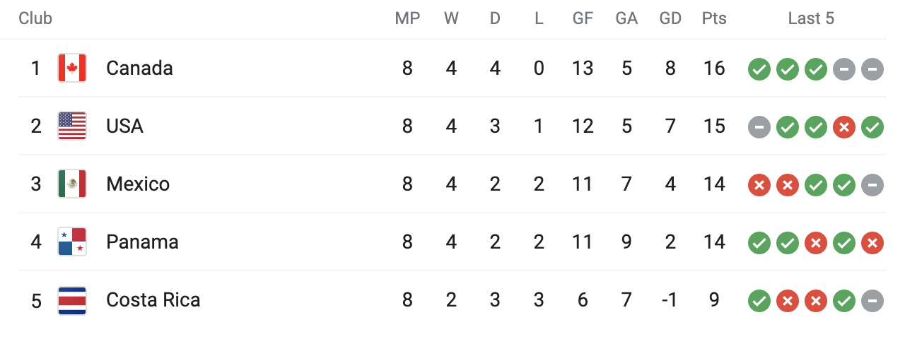 North america world cup qualifiers 2022 table