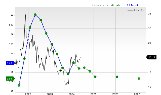 12-month consensus EPS estimate for M _12MonthEPSChartUrl