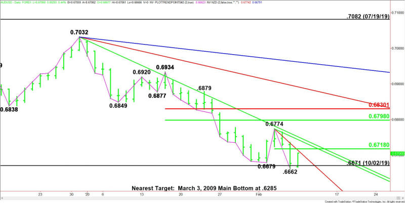 Daily AUD/USD