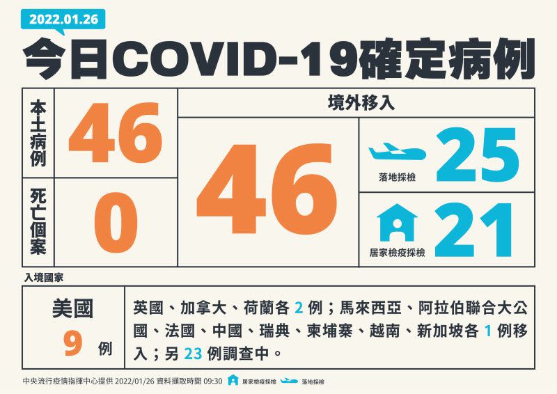 ▲中央流行疫情指揮中心指揮官陳時中表示，今（26）日新增46例本土個案。（圖／指揮中心提供）