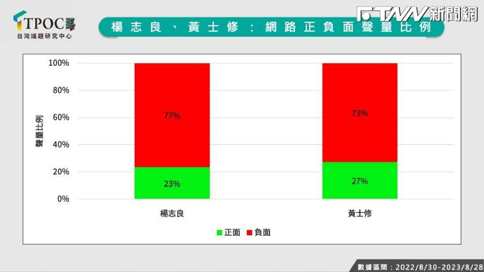 TPOC台灣議題研究中心分析，楊志良、黃士修近一年來負面聲量也非常高。（圖／TPOC）