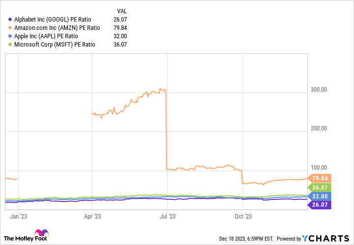 GOOGL PE Ratio Chart