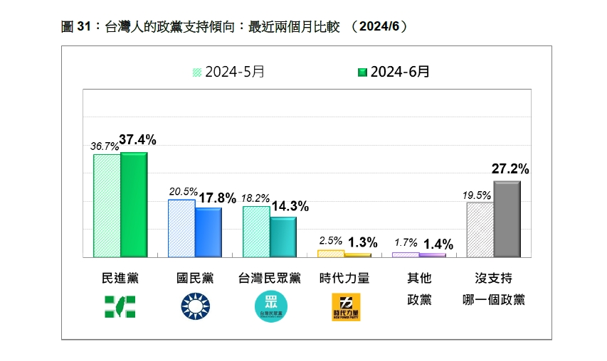 快新聞／最新民調！藍白綠「支持度」曝光　民眾黨慘跌3.9%下降最多