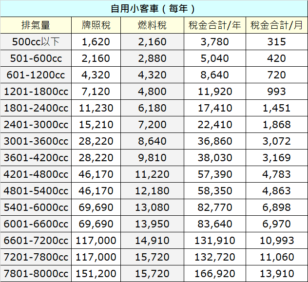 汽車稅費表