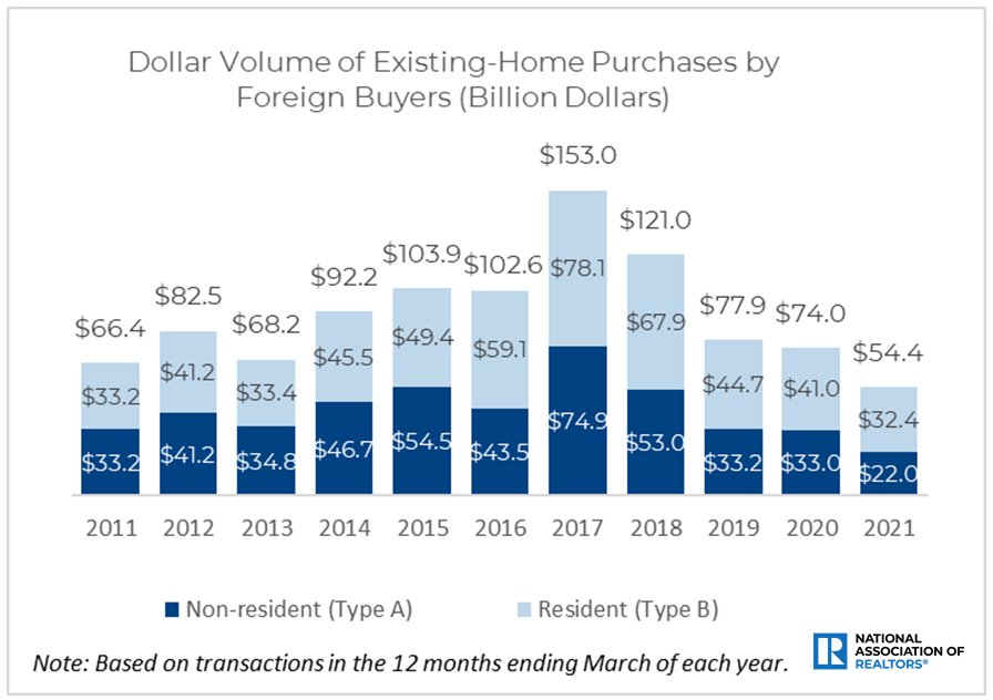 Dollar value of existing home purchases by foreign buyers