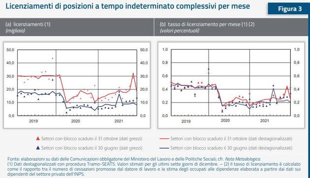 Licenziamenti (Photo: Banca d'Italia)