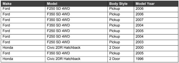 Lock up your Ford: F-250 truck Alberta's most stolen vehicle, report says