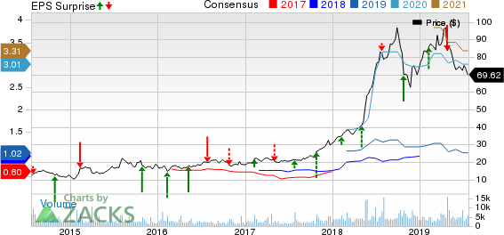 World Wrestling Entertainment, Inc. Price, Consensus and EPS Surprise