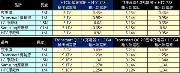 夜市3米USB快速充電線能買嗎? 夜市線PK原廠線實測揭密