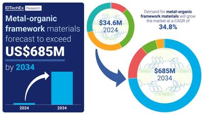 Forecast and growth rate of MOFs. Source: IDTechEx