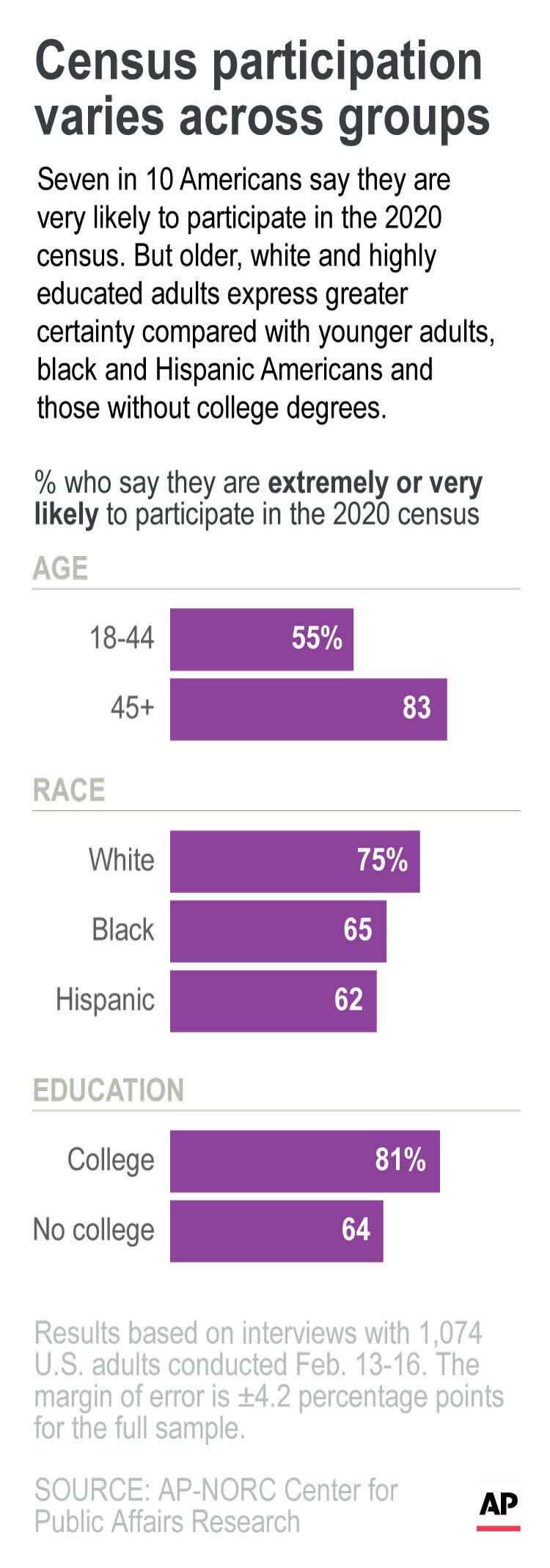 Seven in 10 Americans say they are very likely to participate in the 2020 census. But older, white and highly educated adults express greater certainty compared with younger adults, black and Hispanic Americans and those without college degrees. ;