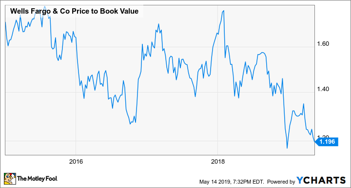 WFC Price to Book Value Chart