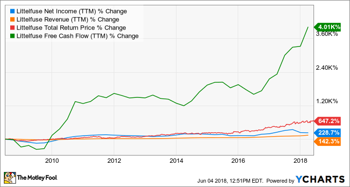 LFUS Net Income (TTM) Chart