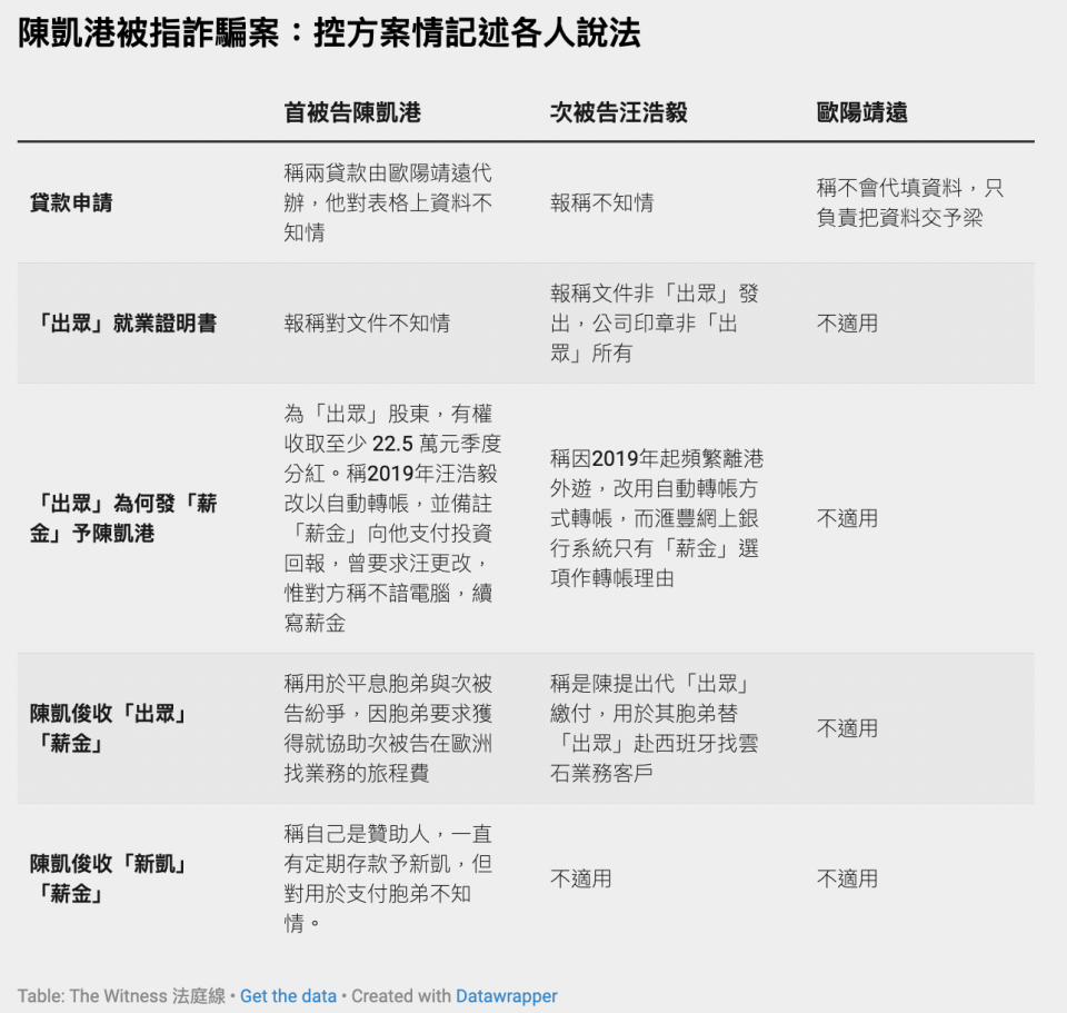 陳凱港被指詐騙案：控方案情記述各人說法（點擊放大圖片）