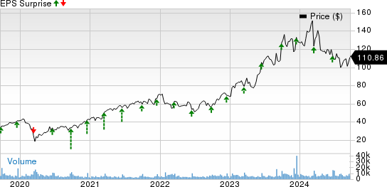 Jabil, Inc. Price and EPS Surprise